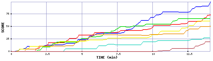 Score Graph