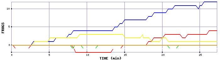 Frag Graph