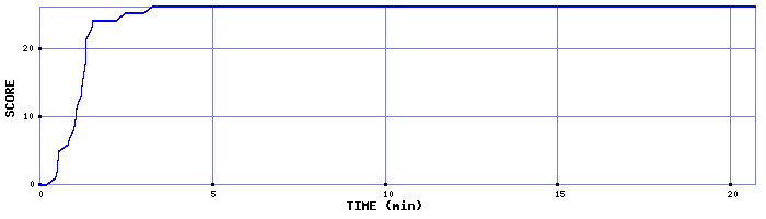 Score Graph