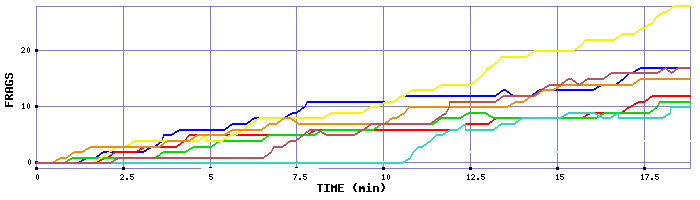 Frag Graph