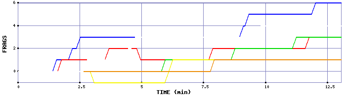 Frag Graph