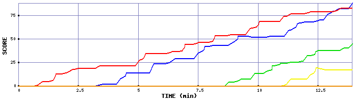 Score Graph