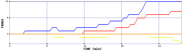 Frag Graph