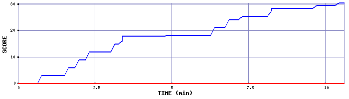 Score Graph