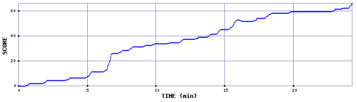 Score Graph