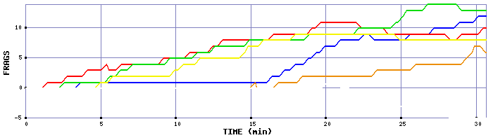 Frag Graph