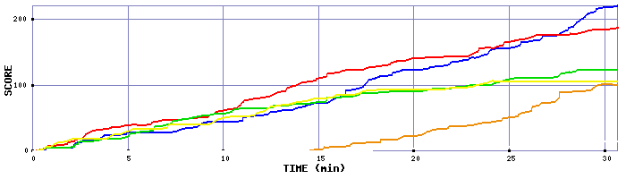 Score Graph