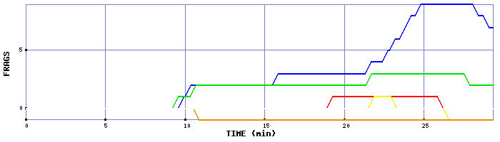 Frag Graph