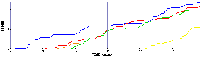 Score Graph