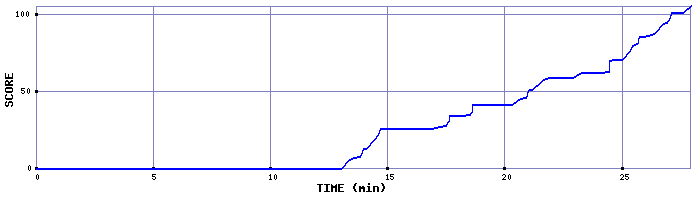 Score Graph