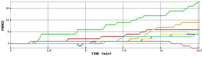 Frag Graph