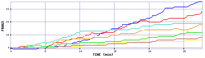 Frag Graph