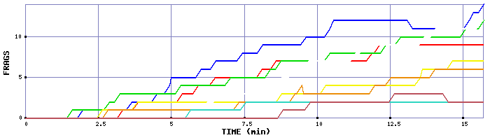 Frag Graph