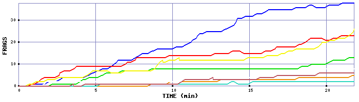 Frag Graph