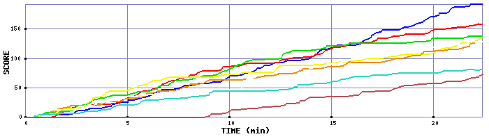 Score Graph