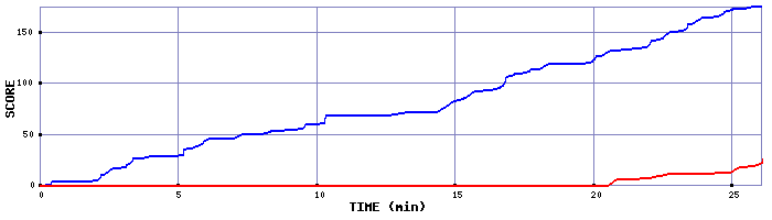 Score Graph