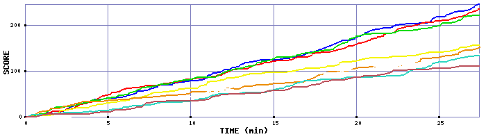 Score Graph