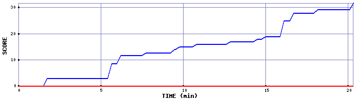 Score Graph