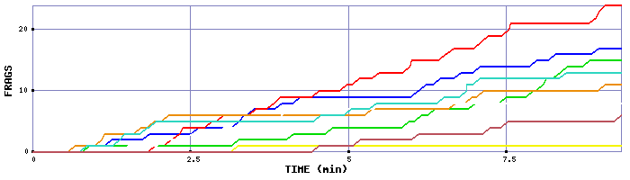 Frag Graph