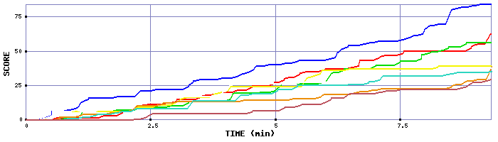 Score Graph