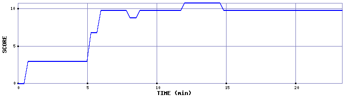 Score Graph