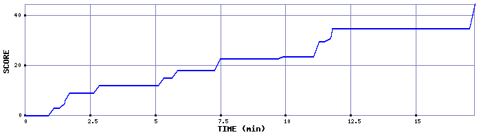 Score Graph