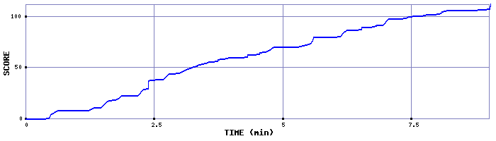 Score Graph