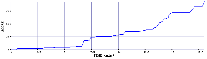 Score Graph