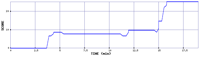 Score Graph