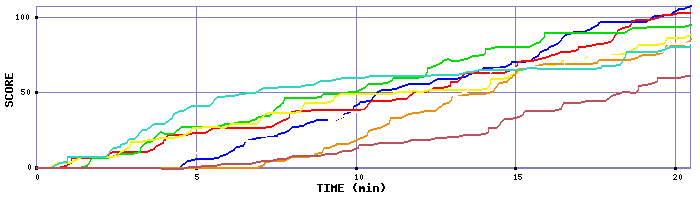 Score Graph