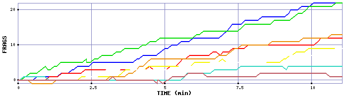 Frag Graph