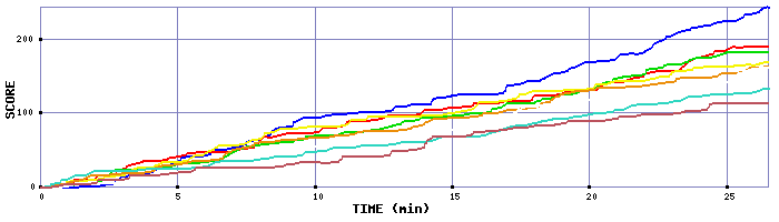 Score Graph