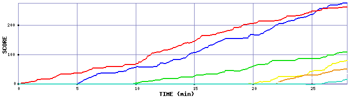 Score Graph