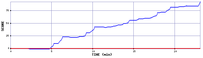 Score Graph