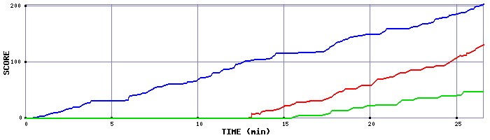 Score Graph