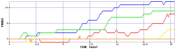 Frag Graph