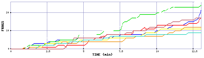 Frag Graph