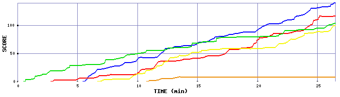 Score Graph