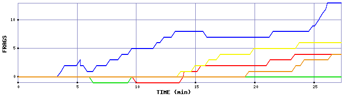 Frag Graph