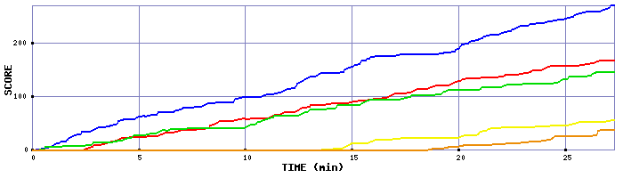 Score Graph