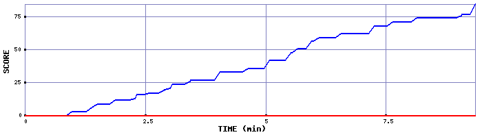 Score Graph