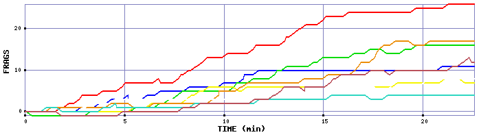 Frag Graph