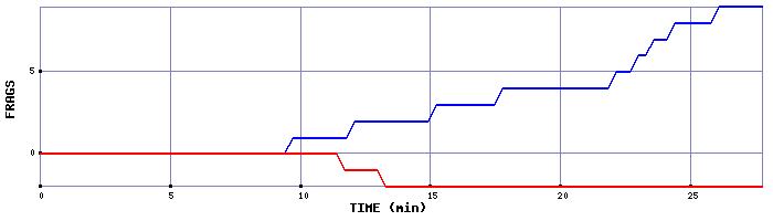 Frag Graph