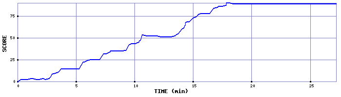 Score Graph