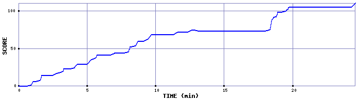 Score Graph