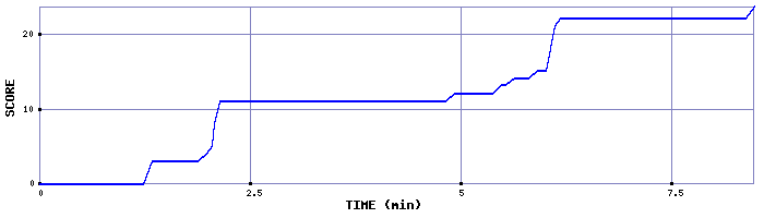 Score Graph