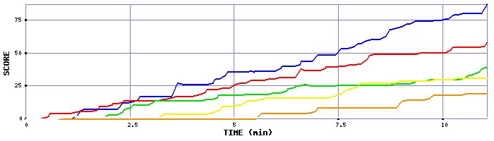 Score Graph