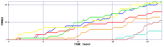 Frag Graph