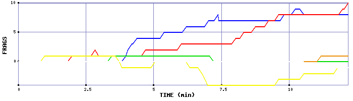 Frag Graph