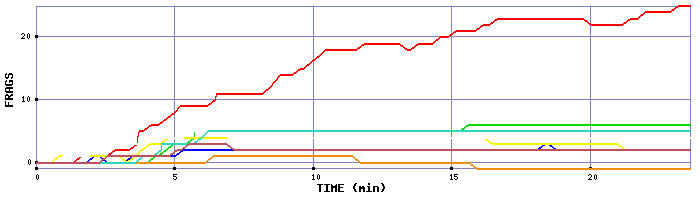 Frag Graph